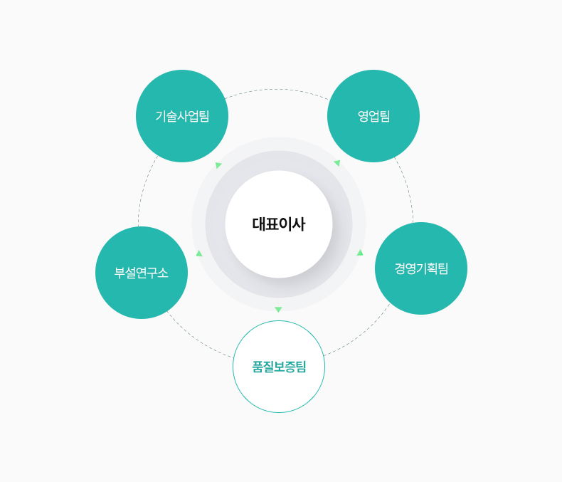조직도